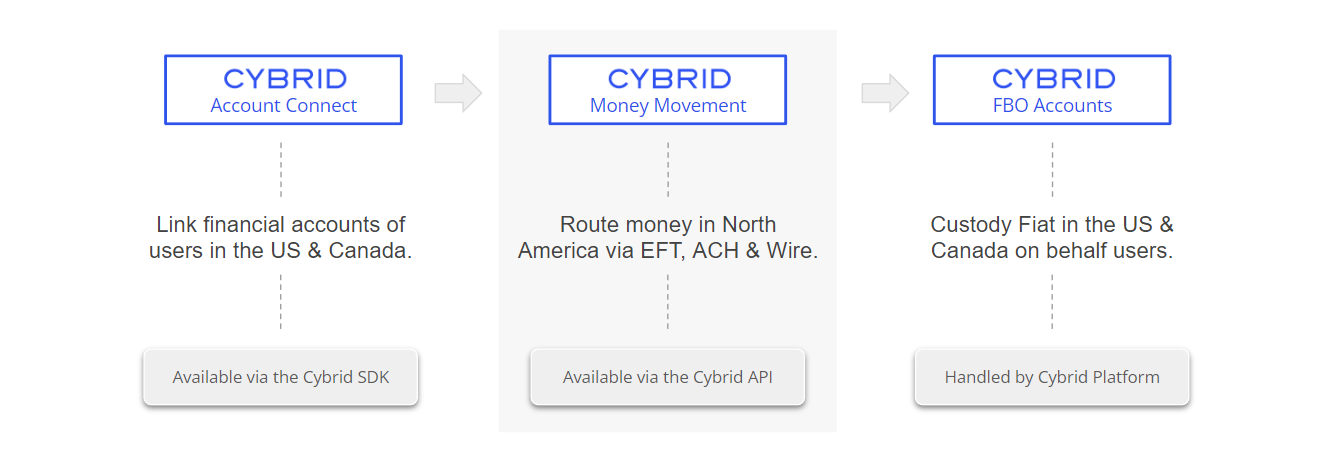 Cybrid Embedded BaaS Platform 3