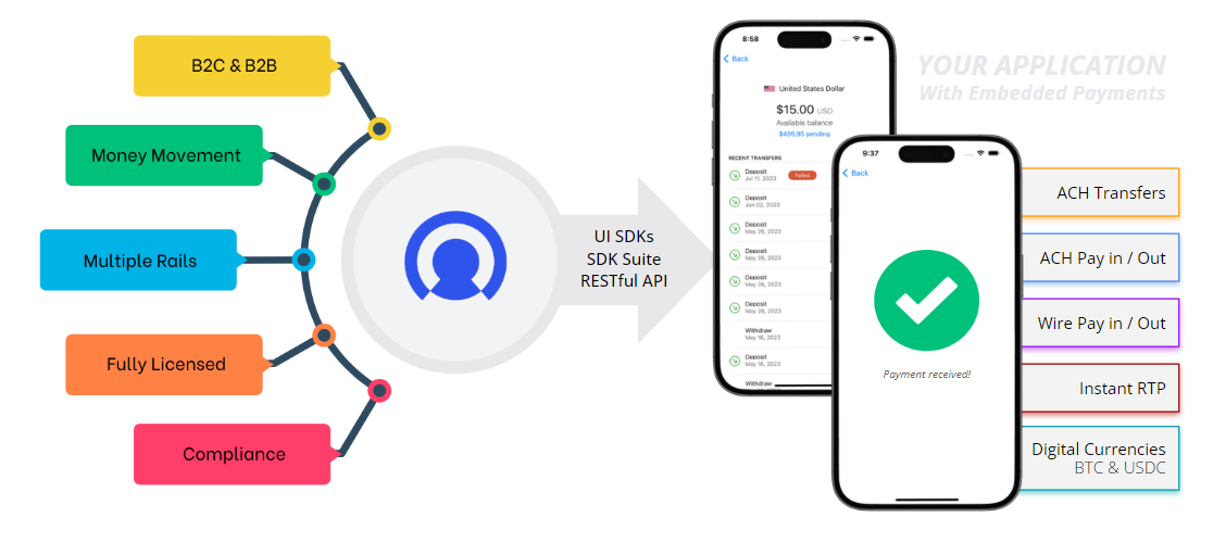 Cybrid Embedded Finance Payment Orchestration Engine