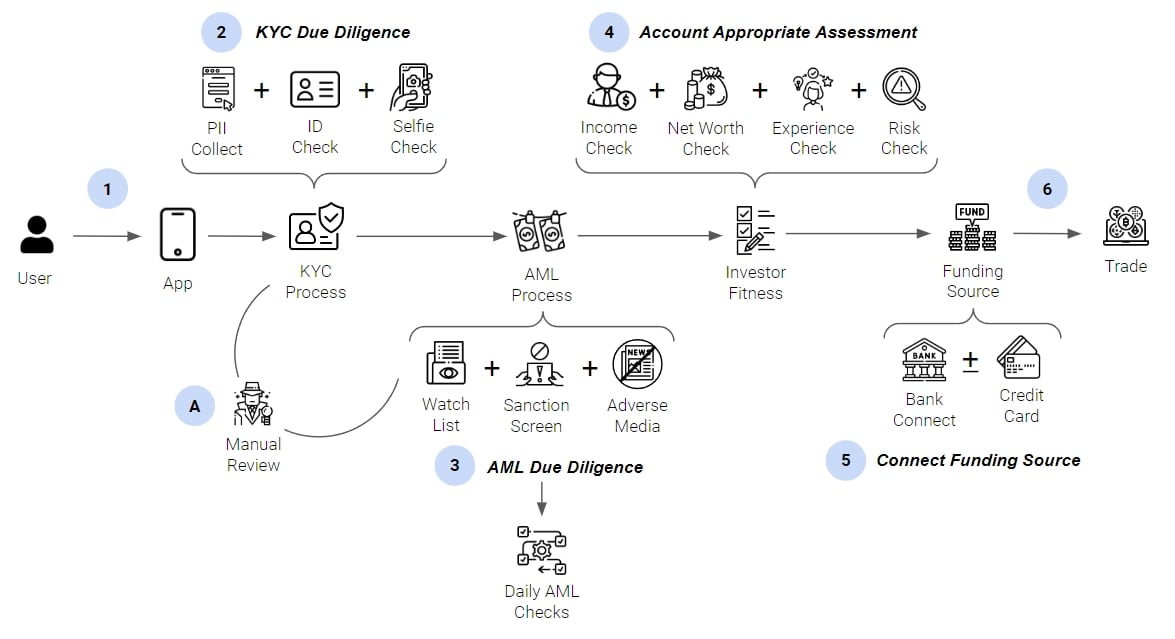 KYC Process